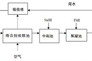 工業廢水強化氧化處理方法
