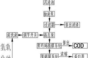 高效的玉米淀粉工業生產廢水處理系統