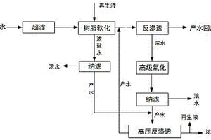 含鈣鎂離子、硫酸根離子的含鹽工業廢水脫鹽回用工藝
