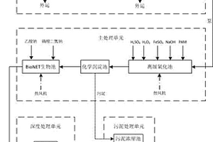 高級氧化耦合BioNET的工業園區廢水處理系統