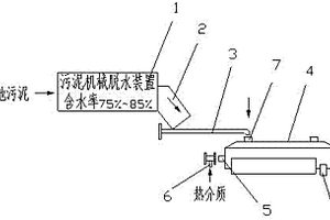 城市與工業污廢水處理廠污泥干化處理裝置