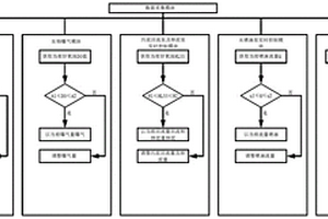 降低煤制氣工業廢水泡沫的人工智能控制系統及方法
