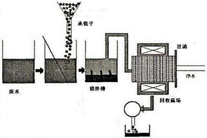 鋁合金工業廢水處理方法