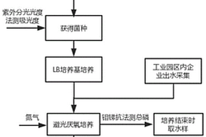 工業園區廢水對生化污水處理影響的評估方法