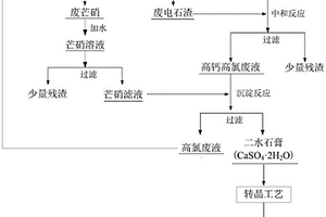 利用氯堿工業固廢處理酸性高氯廢水的方法