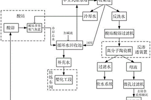 適用于粘膠纖維工業酸站廢水的零排放工藝