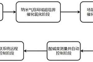 工業廢水的局域超臨界催化氧化水處理方法