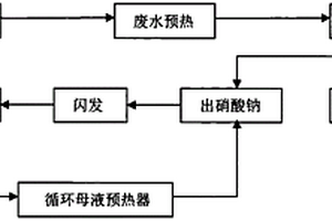 工業混鹽廢水中硝酸鈉、氯化鈉和硫酸鈉的分離提純工藝