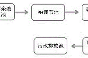 氯酸鈉-離子交換樹脂處理冶金工業廢水工藝