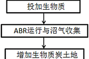 利用ABR-土地滲濾組合技術處理高氨氮工業廢水的方法
