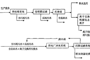 膜集成技術處理工業廢水的方法