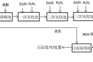 新型芬頓氧化法工業廢水處理工藝