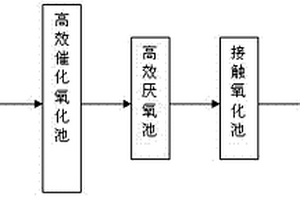 超高濃度有機工業廢水的處理方法