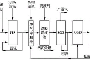 新型工業廢水處理工藝