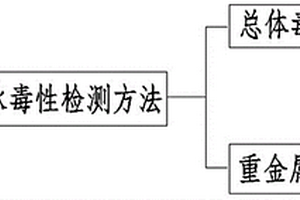 工業廢水毒性檢測方法