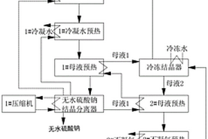 分離、提純工業混鹽廢水中含硝酸鈉、氯化鈉和硫酸鈉的方法
