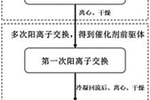 工業廢水催化氧化催化劑的制備方法