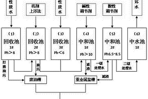 酸洗磷化工業廢水的再生循環方法