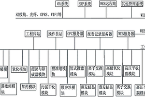 工業廢水模塊化處理系統的控制方法