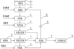 工業制藥廢水處理系統