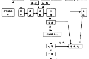 工業含鐵鹽酸廢水資源化治理技術