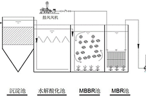 處理高有機高氨氮工業廢水的一體式MBBR工藝