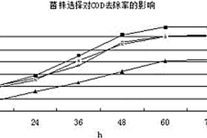 用于修復淀粉工業廢水的生化制劑