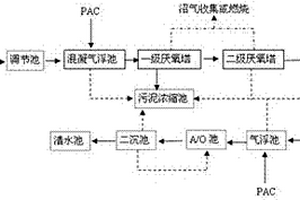 工業廢水環保處理工藝