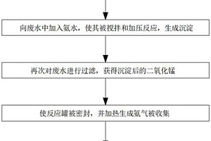 四氧化三錳工業廢水回收利用的處理方法