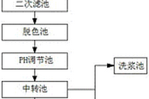 造紙工業廢水回收處理系統