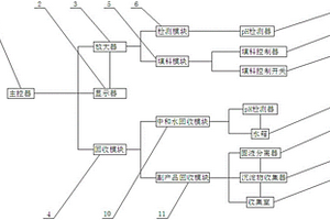 工業廢水的酸堿中和處理的自控系統