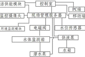 工業廢水處理水質監測系統