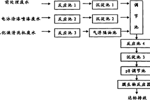 處理汽車制造工業廢水的方法