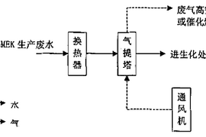 甲乙酮生產排放廢水的處理方法