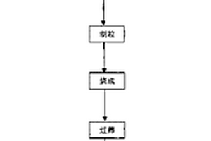 廢水處理用陶粒及其生產工藝