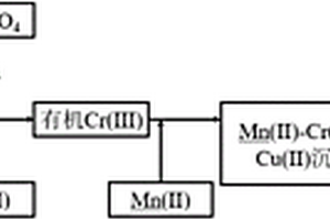銅離子加速果糖-K<sub>2</sub>HPO<sub>4</sub>產物處理含鉻廢水的方法