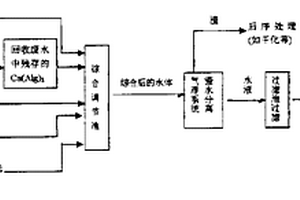 海藻加工業污水處理的新工藝技術