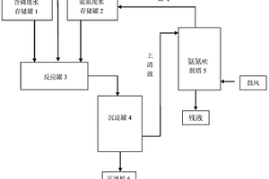 含磷廢水和氨氮廢水的綜合處理方法