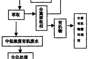液-液萃取處理含苯環化合物廢水的方法