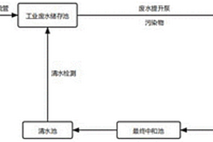 電廠工業廢水分質處理方法