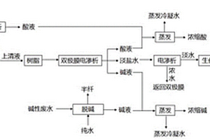 處理粘膠纖維行業酸性廢水和堿性廢水的方法