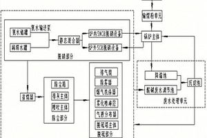 工業鍋爐煙氣多污染物協同控制技術及其工藝流程