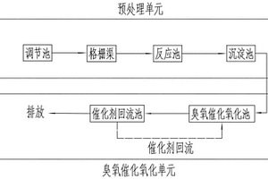 用于無機氨氮廢水的催化劑及廢水處理工藝