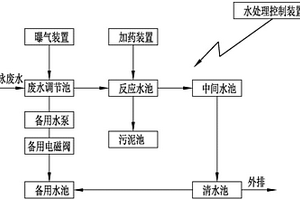 微電解及其組合預處理電泳廢水的工藝