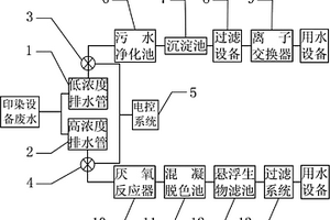 印染廢水清濁分離與廢水回用處理系統