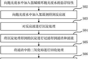 拋光廢水的處理方法及拋光廢水處理系統