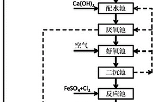 化學-生物聯合法處理高濃度甲醛廢水的方法