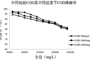 一株高效降解高鹽廢水中有機物和全鹽的黃河鹽單胞菌及其應用