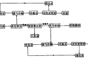 凈化處理鄰苯二胺硫化堿還原廢水的新方法
