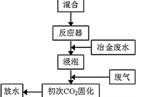 協同利用爐渣和廢水穩定廢氣中CO2的方法及裝置